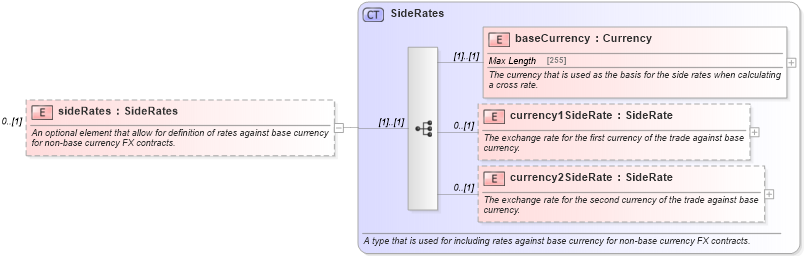 XSD Diagram of sideRates in schema fpml-fx-4-5_xsd (Financial products Markup Language (FpML®))