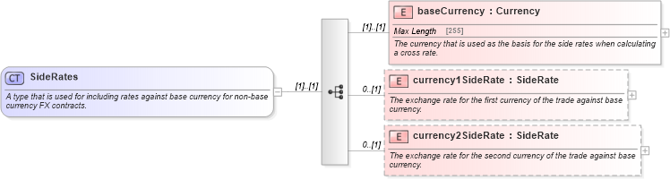 XSD Diagram of SideRates in schema fpml-fx-4-5_xsd (Financial products Markup Language (FpML®))