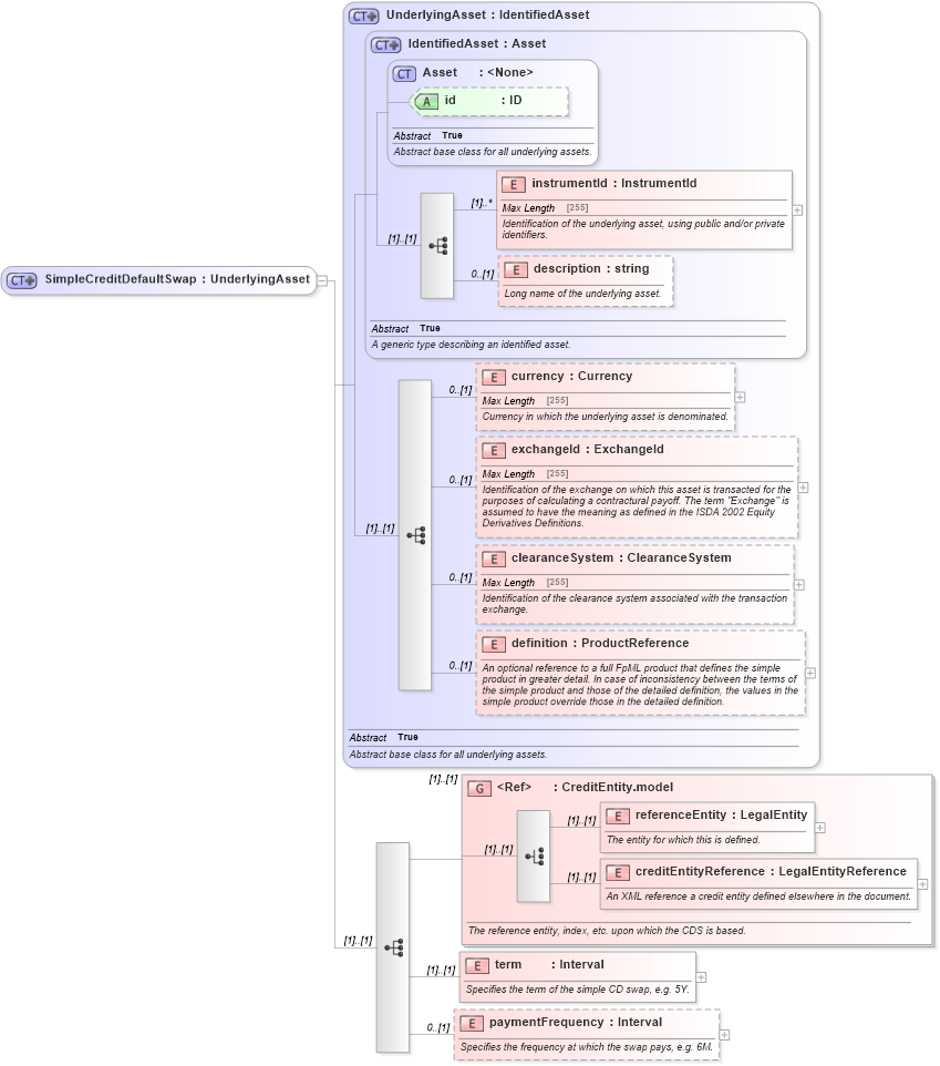 XSD Diagram of SimpleCreditDefaultSwap in schema fpml-asset-4-5_xsd (Financial products Markup Language (FpML®))