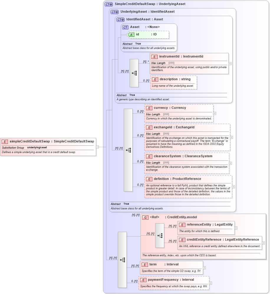 XSD Diagram of simpleCreditDefaultSwap in schema fpml-asset-4-5_xsd (Financial products Markup Language (FpML®))