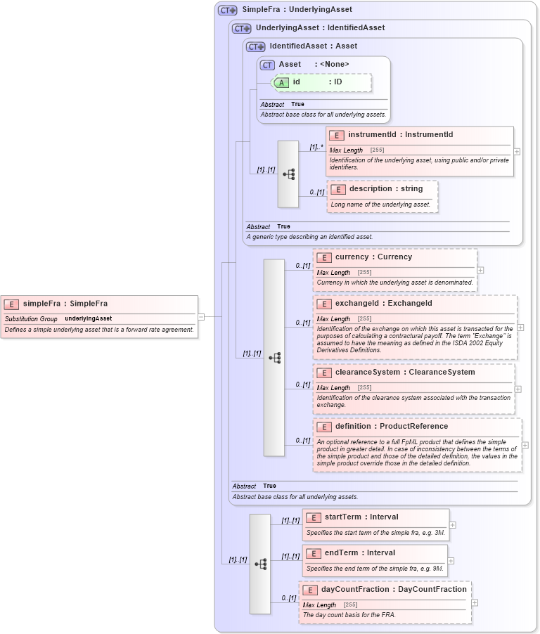 XSD Diagram of simpleFra in schema fpml-asset-4-5_xsd (Financial products Markup Language (FpML®))