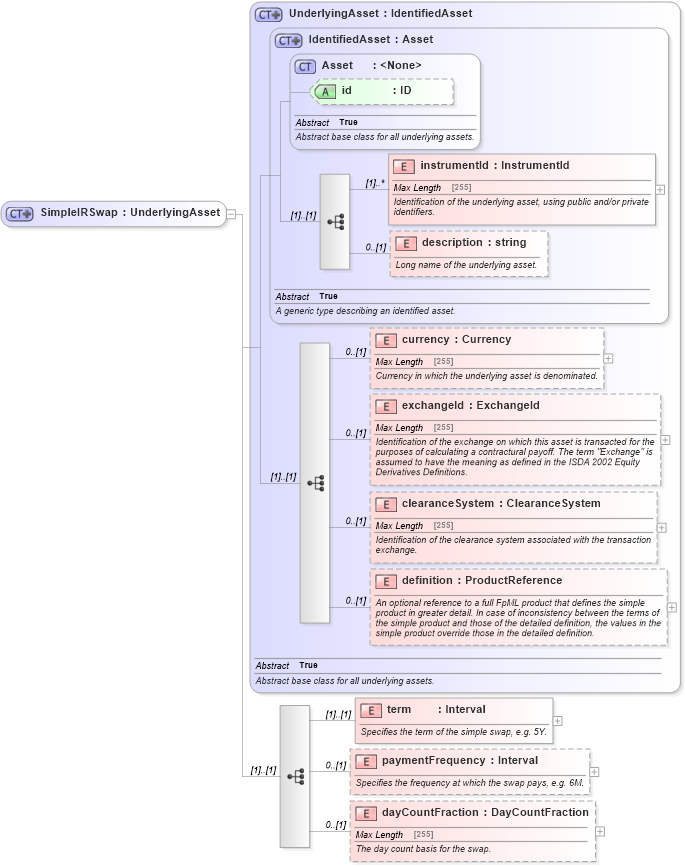 XSD Diagram of SimpleIRSwap in schema fpml-asset-4-5_xsd (Financial products Markup Language (FpML®))