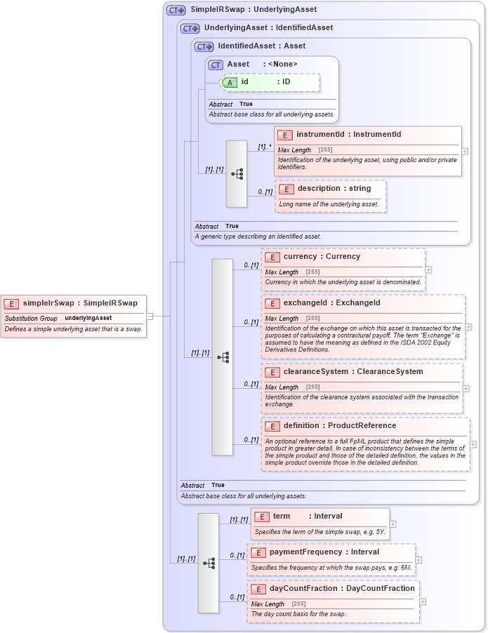 XSD Diagram of simpleIrSwap in schema fpml-asset-4-5_xsd (Financial products Markup Language (FpML®))