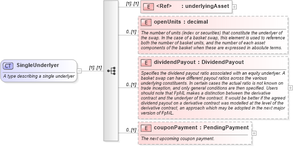 XSD Diagram of SingleUnderlyer in schema fpml-asset-4-5_xsd (Financial products Markup Language (FpML®))