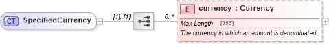 XSD Diagram of SpecifiedCurrency in schema fpml-cd-4-5_xsd (Financial products Markup Language (FpML®))