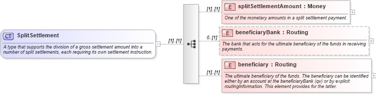 XSD Diagram of SplitSettlement in schema fpml-shared-4-5_xsd (Financial products Markup Language (FpML®))