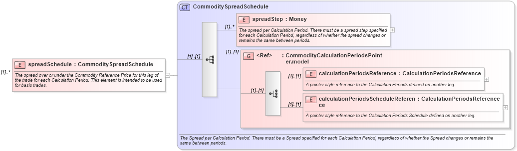 XSD Diagram of spreadSchedule in schema fpml-com-4-5_xsd (Financial products Markup Language (FpML®))