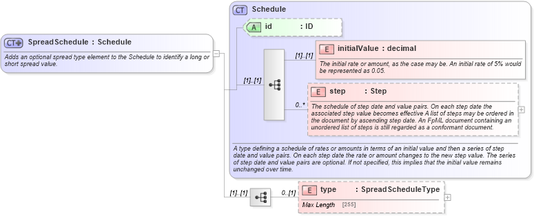 XSD Diagram of SpreadSchedule in schema fpml-shared-4-5_xsd (Financial products Markup Language (FpML®))