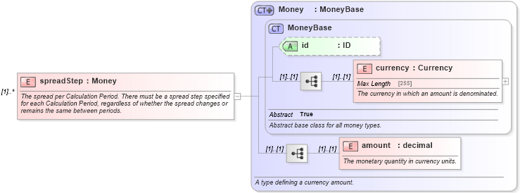 XSD Diagram of spreadStep in schema fpml-com-4-5_xsd (Financial products Markup Language (FpML®))