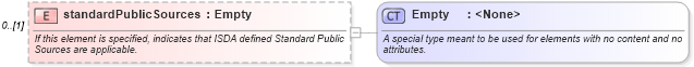XSD Diagram of standardPublicSources in schema fpml-option-shared-4-5_xsd (Financial products Markup Language (FpML®))