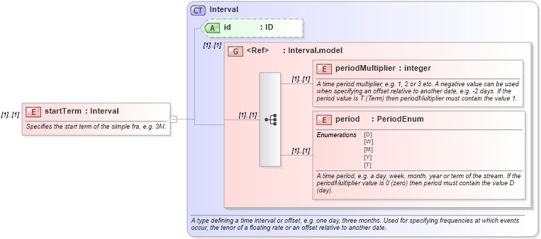 XSD Diagram of startTerm in schema fpml-asset-4-5_xsd (Financial products Markup Language (FpML®))
