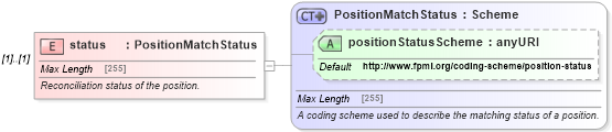 XSD Diagram of status in schema fpml-reconciliation-4-5_xsd (Financial products Markup Language (FpML®))