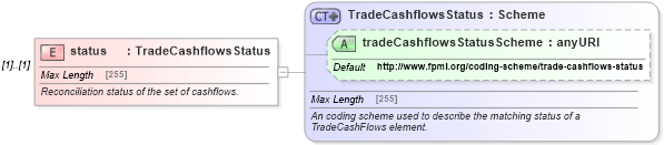 XSD Diagram of status in schema fpml-reconciliation-4-5_xsd (Financial products Markup Language (FpML®))