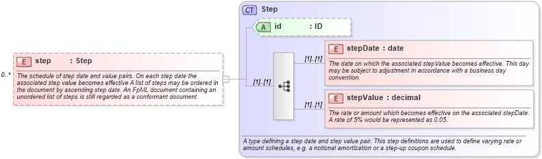 XSD Diagram of step in schema fpml-shared-4-5_xsd (Financial products Markup Language (FpML®))