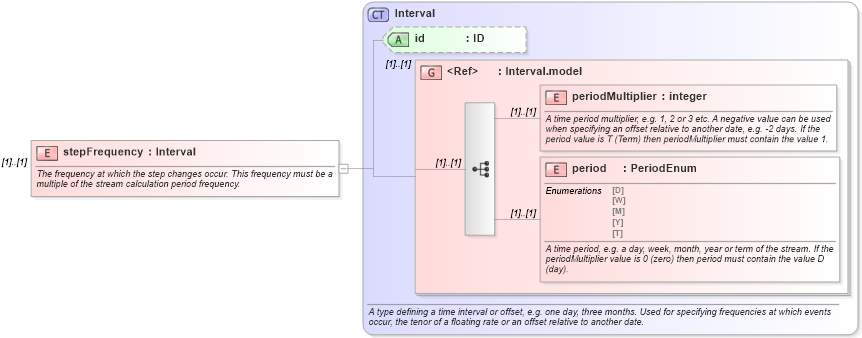 XSD Diagram of stepFrequency in schema fpml-ird-4-5_xsd (Financial products Markup Language (FpML®))