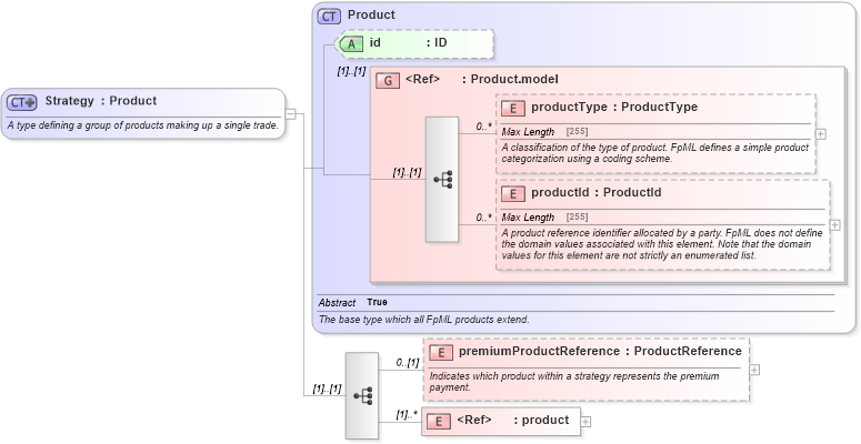 XSD Diagram of Strategy in schema fpml-doc-4-5_xsd (Financial products Markup Language (FpML®))