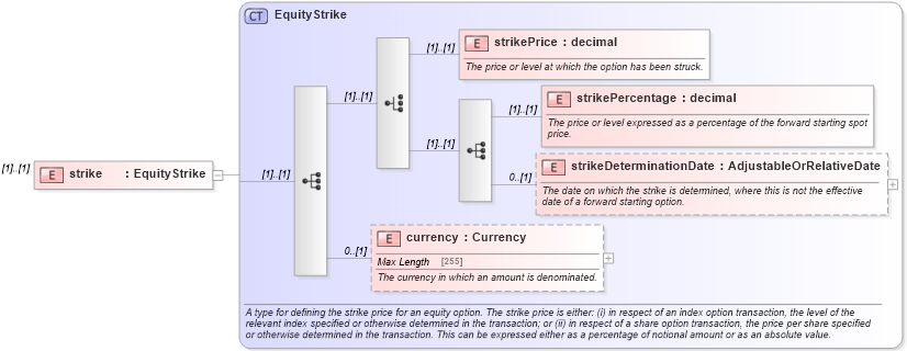 XSD Diagram of strike in schema fpml-eqd-4-5_xsd (Financial products Markup Language (FpML®))