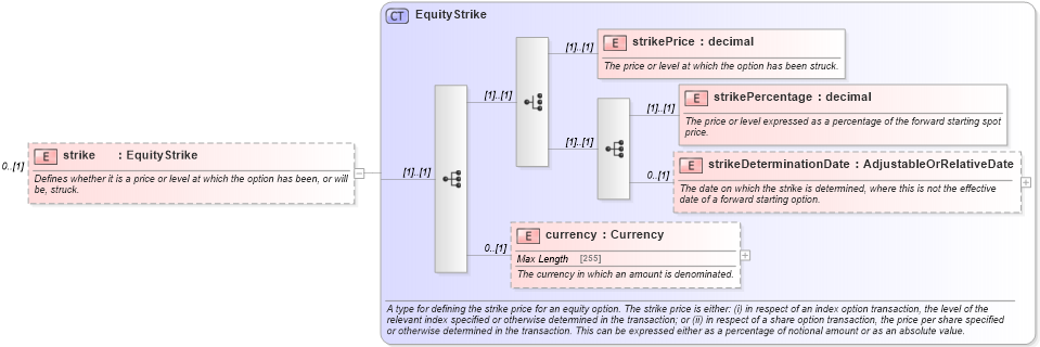 XSD Diagram of strike in schema fpml-eqd-4-5_xsd (Financial products Markup Language (FpML®))