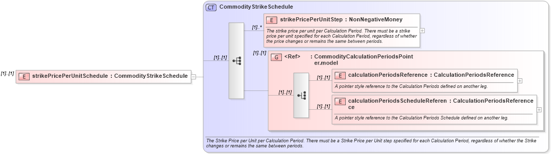 XSD Diagram of strikePricePerUnitSchedule in schema fpml-com-4-5_xsd (Financial products Markup Language (FpML®))