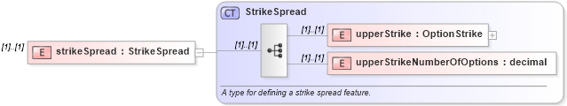XSD Diagram of strikeSpread in schema fpml-option-shared-4-5_xsd (Financial products Markup Language (FpML®))