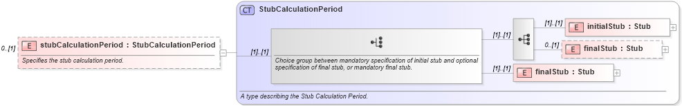 XSD Diagram of stubCalculationPeriod in schema fpml-eq-shared-4-5_xsd (Financial products Markup Language (FpML®))