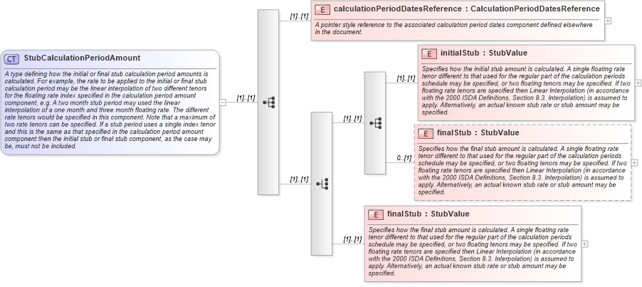 XSD Diagram of StubCalculationPeriodAmount in schema fpml-ird-4-5_xsd (Financial products Markup Language (FpML®))