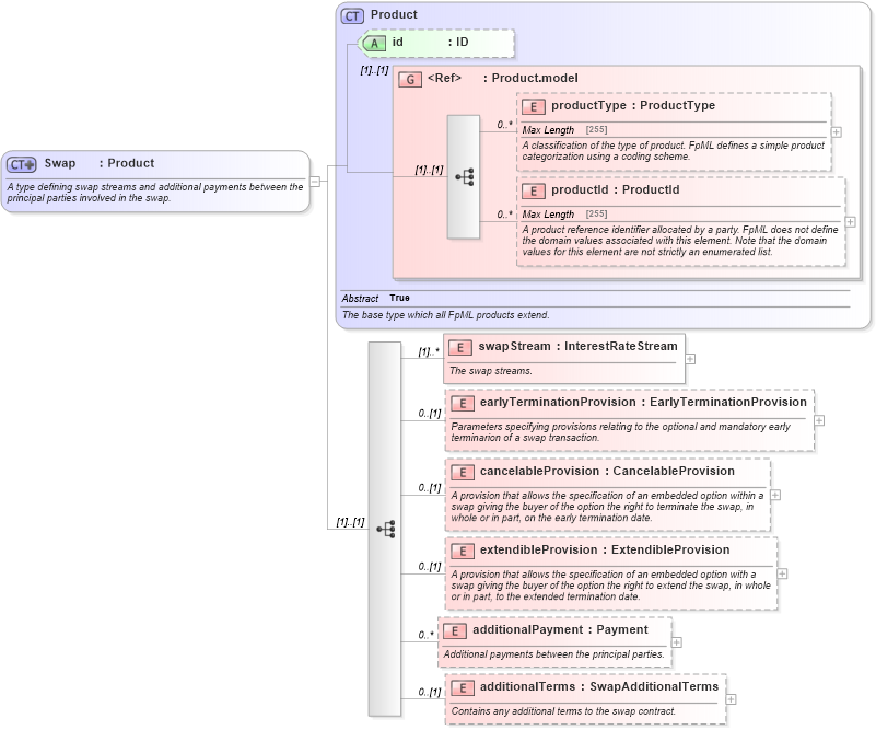 XSD Diagram of Swap in schema fpml-ird-4-5_xsd (Financial products Markup Language (FpML®))