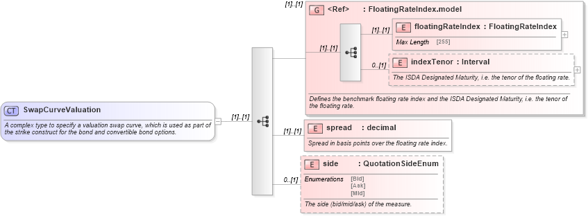 XSD Diagram of SwapCurveValuation in schema fpml-bond-option-4-5_xsd (Financial products Markup Language (FpML®))