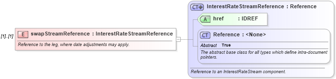 XSD Diagram of swapStreamReference in schema fpml-ird-4-5_xsd (Financial products Markup Language (FpML®))