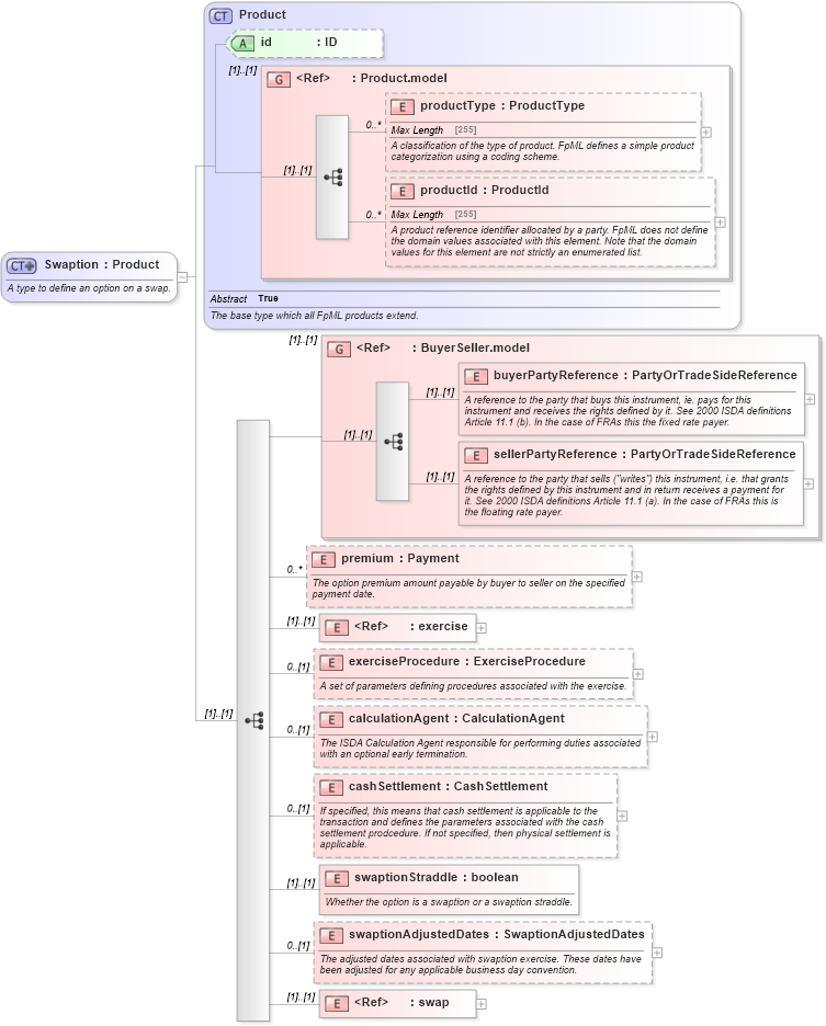 XSD Diagram of Swaption in schema fpml-ird-4-5_xsd (Financial products Markup Language (FpML®))