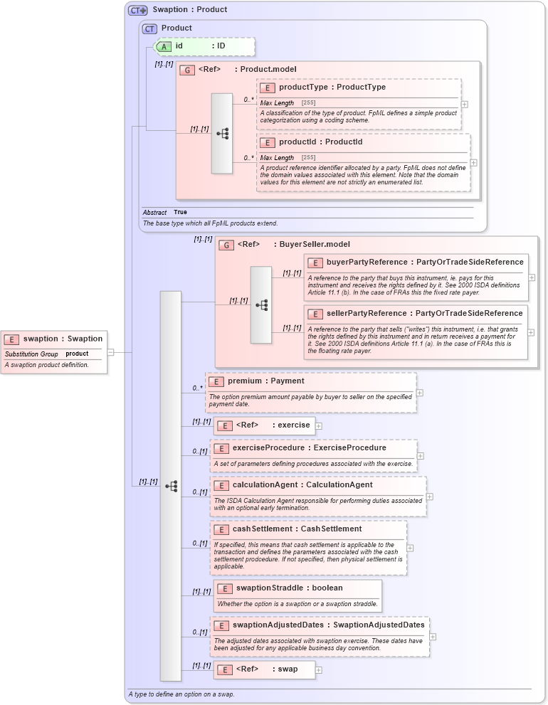 XSD Diagram of swaption in schema fpml-ird-4-5_xsd (Financial products Markup Language (FpML®))
