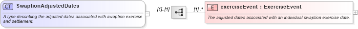 XSD Diagram of SwaptionAdjustedDates in schema fpml-ird-4-5_xsd (Financial products Markup Language (FpML®))