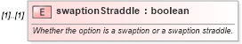 XSD Diagram of swaptionStraddle in schema fpml-ird-4-5_xsd (Financial products Markup Language (FpML®))