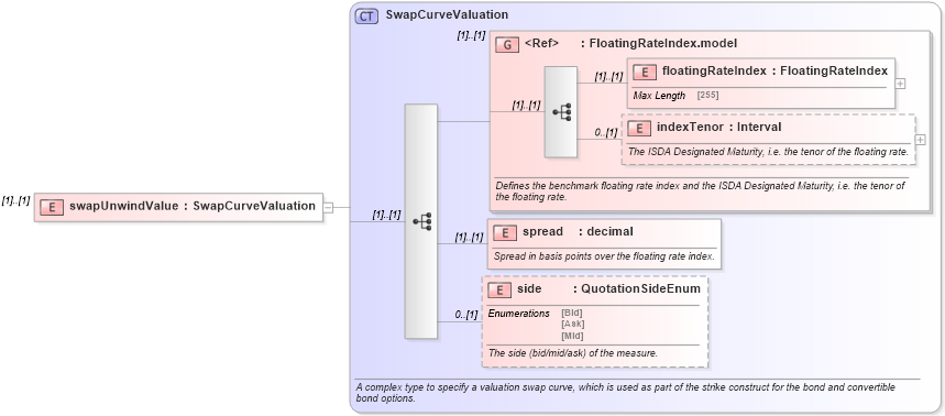 XSD Diagram of swapUnwindValue in schema fpml-bond-option-4-5_xsd (Financial products Markup Language (FpML®))