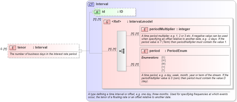 XSD Diagram of tenor in schema fpml-loan-4-5_xsd (Financial products Markup Language (FpML®))