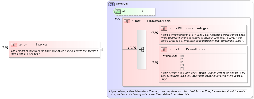 XSD Diagram of tenor in schema fpml-riskdef-4-5_xsd (Financial products Markup Language (FpML®))