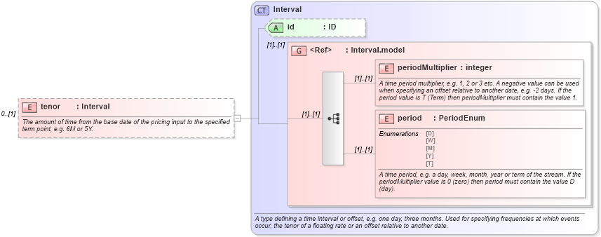 XSD Diagram of tenor in schema fpml-riskdef-4-5_xsd (Financial products Markup Language (FpML®))