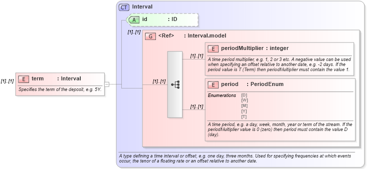 XSD Diagram of term in schema fpml-asset-4-5_xsd (Financial products Markup Language (FpML®))