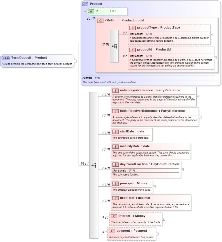 XSD Diagram of TermDeposit in schema fpml-fx-4-5_xsd (Financial products Markup Language (FpML®))