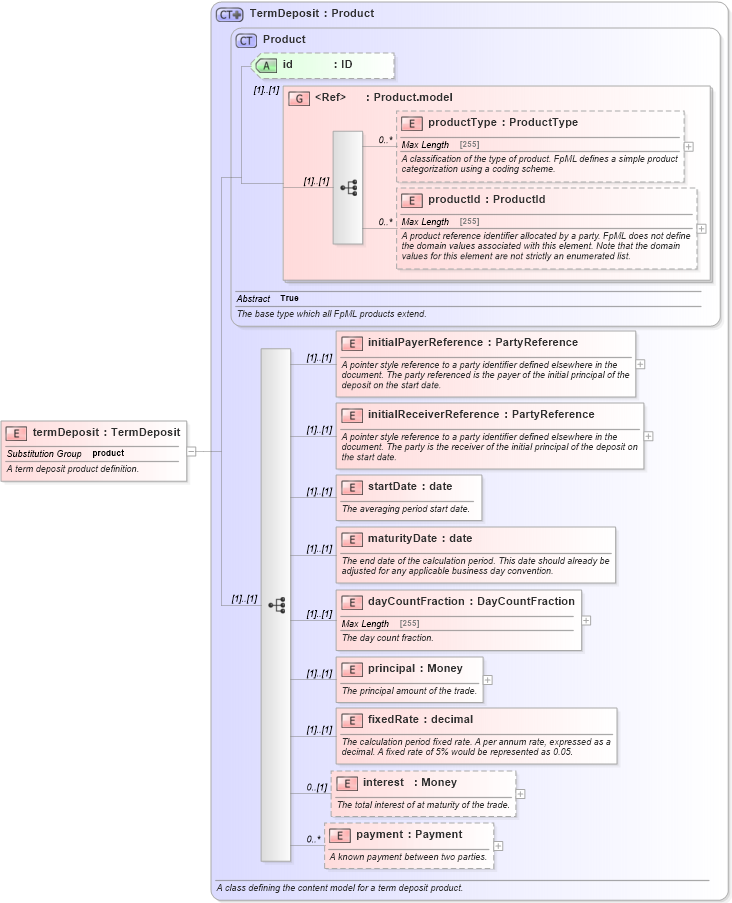 XSD Diagram of termDeposit in schema fpml-fx-4-5_xsd (Financial products Markup Language (FpML®))