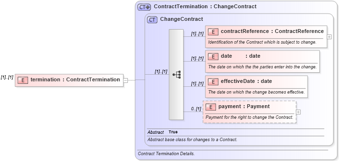 XSD Diagram of termination in schema fpml-contract-notification-4-5_xsd (Financial products Markup Language (FpML®))