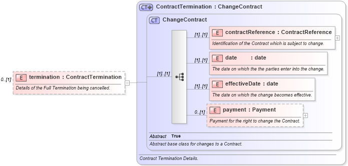 XSD Diagram of termination in schema fpml-contract-notification-4-5_xsd (Financial products Markup Language (FpML®))