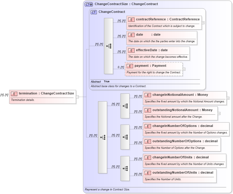 XSD Diagram of termination in schema fpml-contract-notification-4-5_xsd (Financial products Markup Language (FpML®))