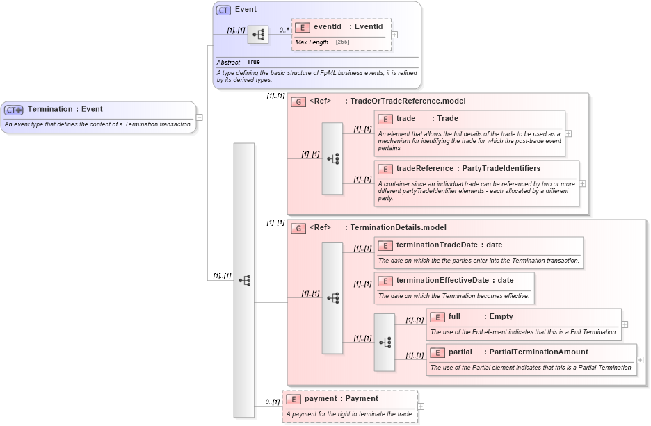 XSD Diagram of Termination in schema fpml-posttrade-4-5_xsd (Financial products Markup Language (FpML®))