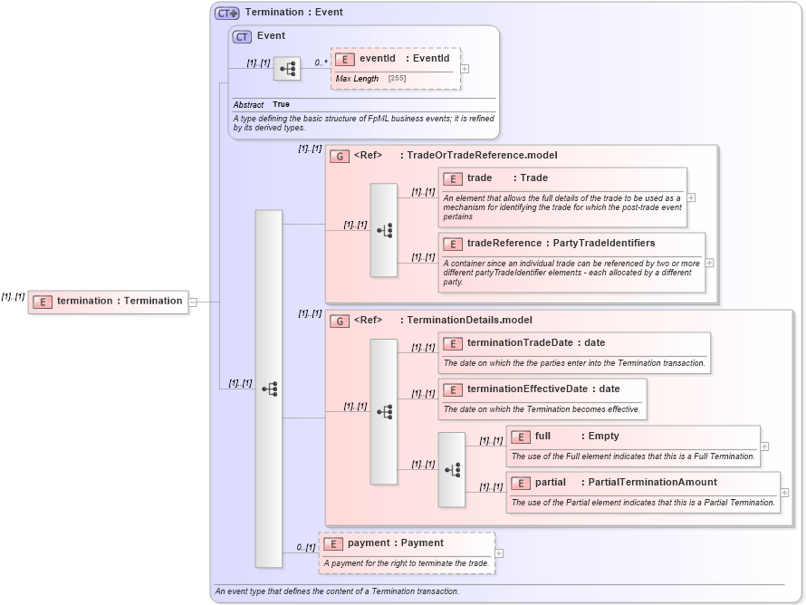 XSD Diagram of termination in schema fpml-posttrade-negotiation-4-5_xsd (Financial products Markup Language (FpML®))