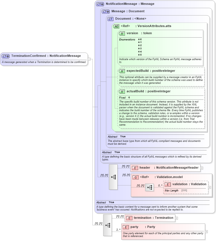 XSD Diagram of TerminationConfirmed in schema fpml-posttrade-confirmation-4-5_xsd (Financial products Markup Language (FpML®))