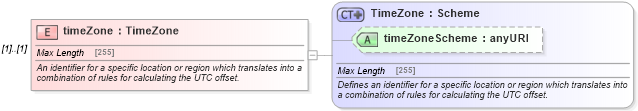 XSD Diagram of timeZone in schema fpml-asset-4-5_xsd (Financial products Markup Language (FpML®))