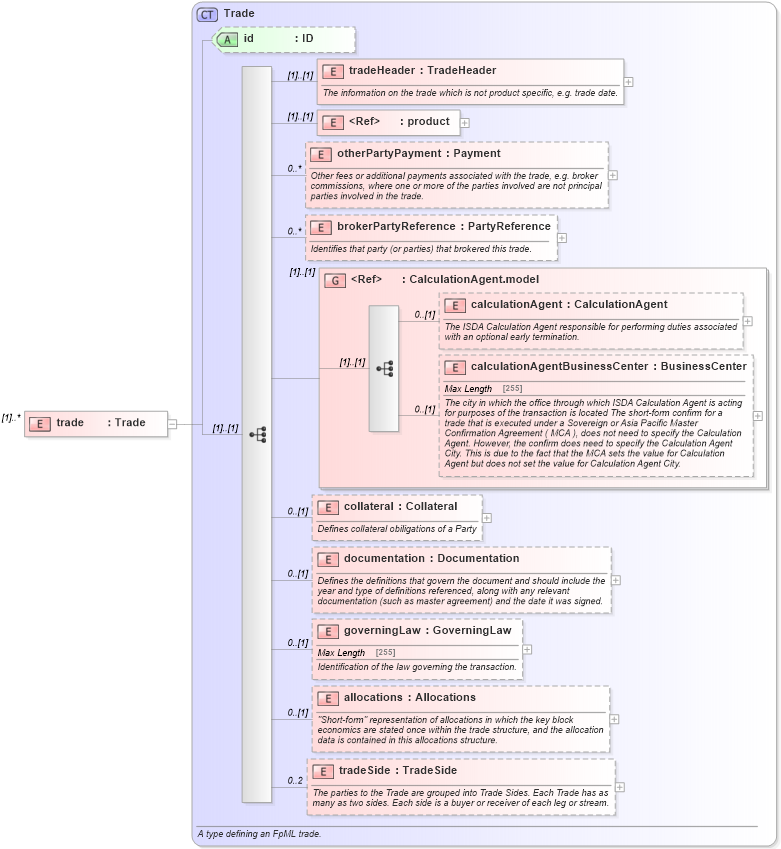 XSD Diagram of trade in schema fpml-allocation-4-5_xsd (Financial products Markup Language (FpML®))
