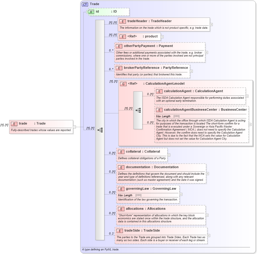 XSD Diagram of trade in schema fpml-reporting-4-5_xsd (Financial products Markup Language (FpML®))