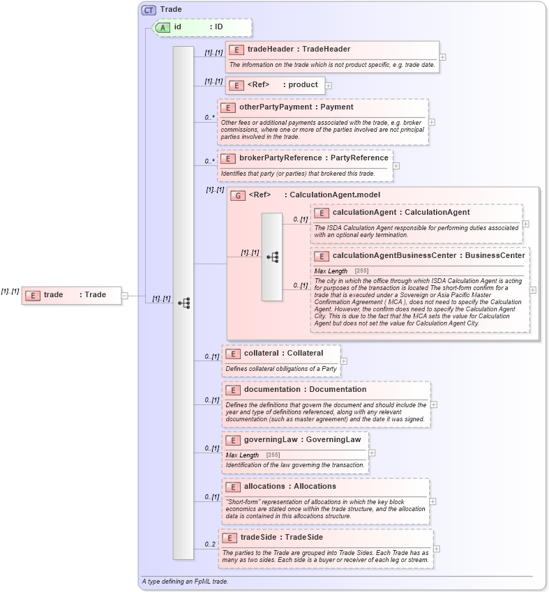 XSD Diagram of trade in schema fpml-trade-notification-4-5_xsd (Financial products Markup Language (FpML®))